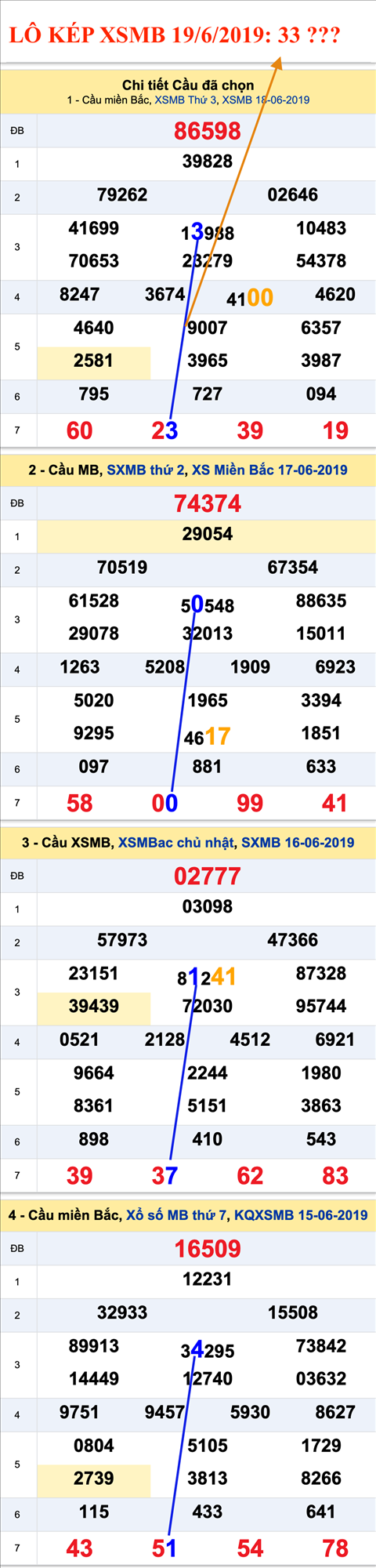 An so kep thu nhat - Lo kep XSMB 19-6-2019